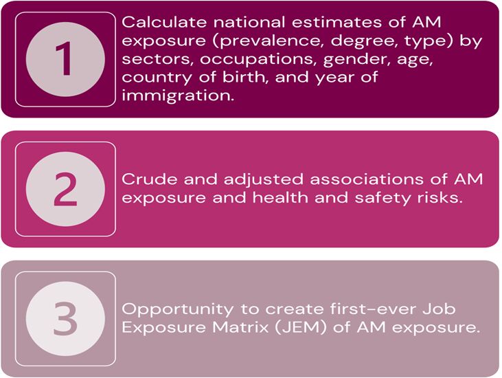Algoristhmic management survey will calculate prevelance by sectors, associations to health and safety risks and the opportunity to create a JEM.