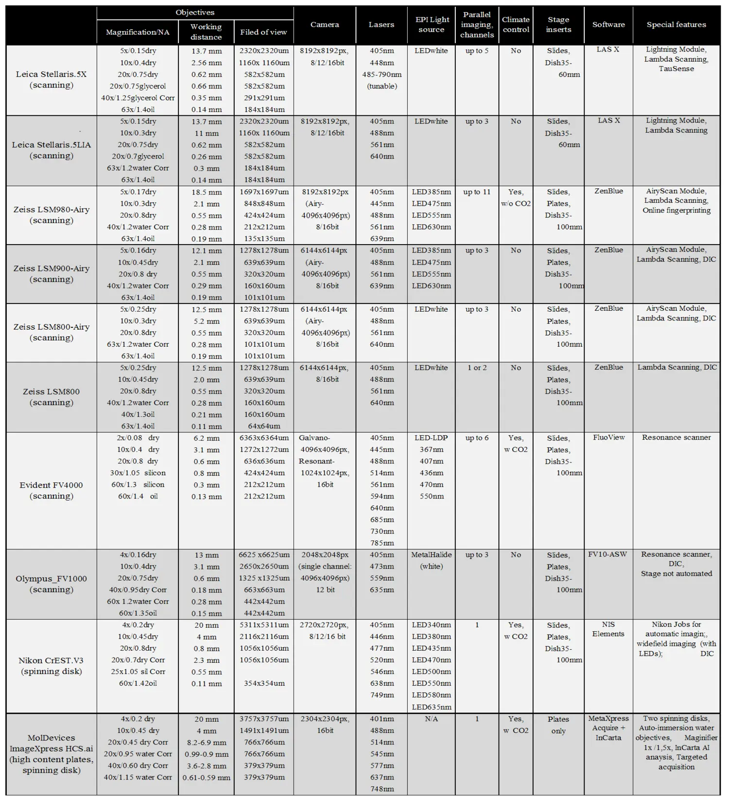 Basic fatures of confocal microscopes at BIC