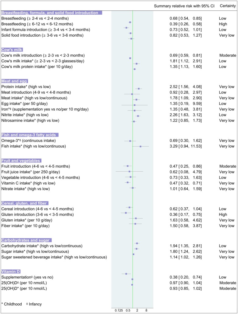 Weighed relative risks (with a 95 percent confidence interval) for type 1 diabetes in relation to various dietary factors in infancy or childhood.