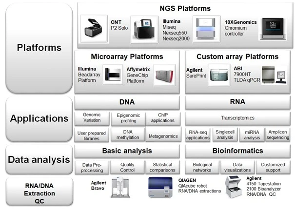 Overview of platforms and applications.