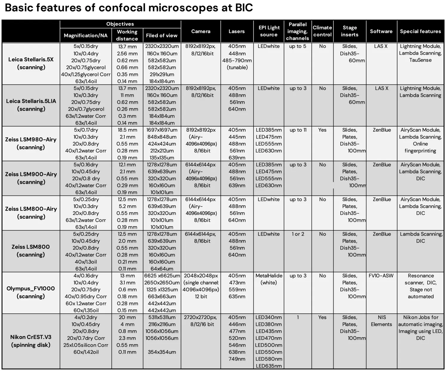Confocal microscopes at BIC
