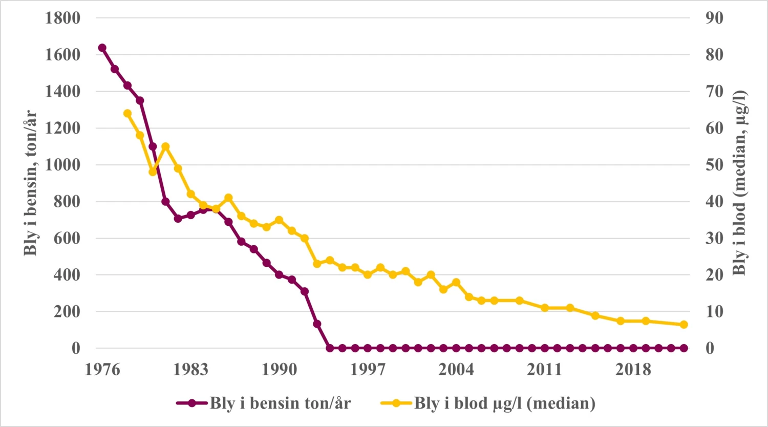 Figur med data om bly i blod hos barn