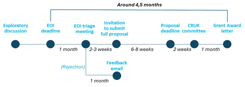 CRH Therapeutic catalyst 1 timeline