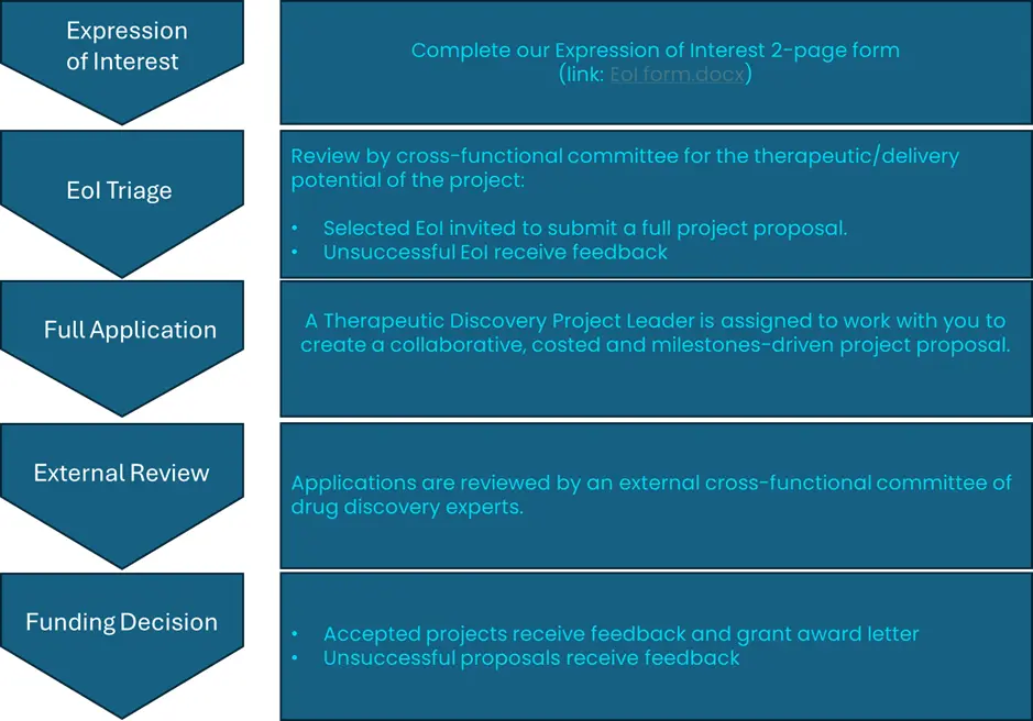 CRH Therapeutic catalyst 2 timeline
