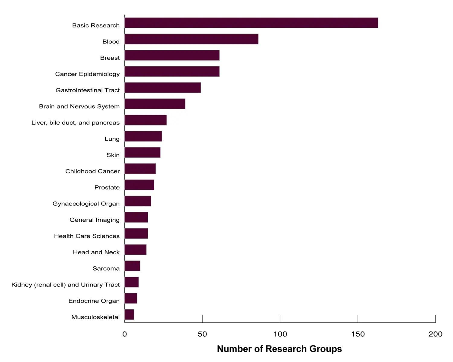 CRKI PI Database - Research Groups per Area 2026