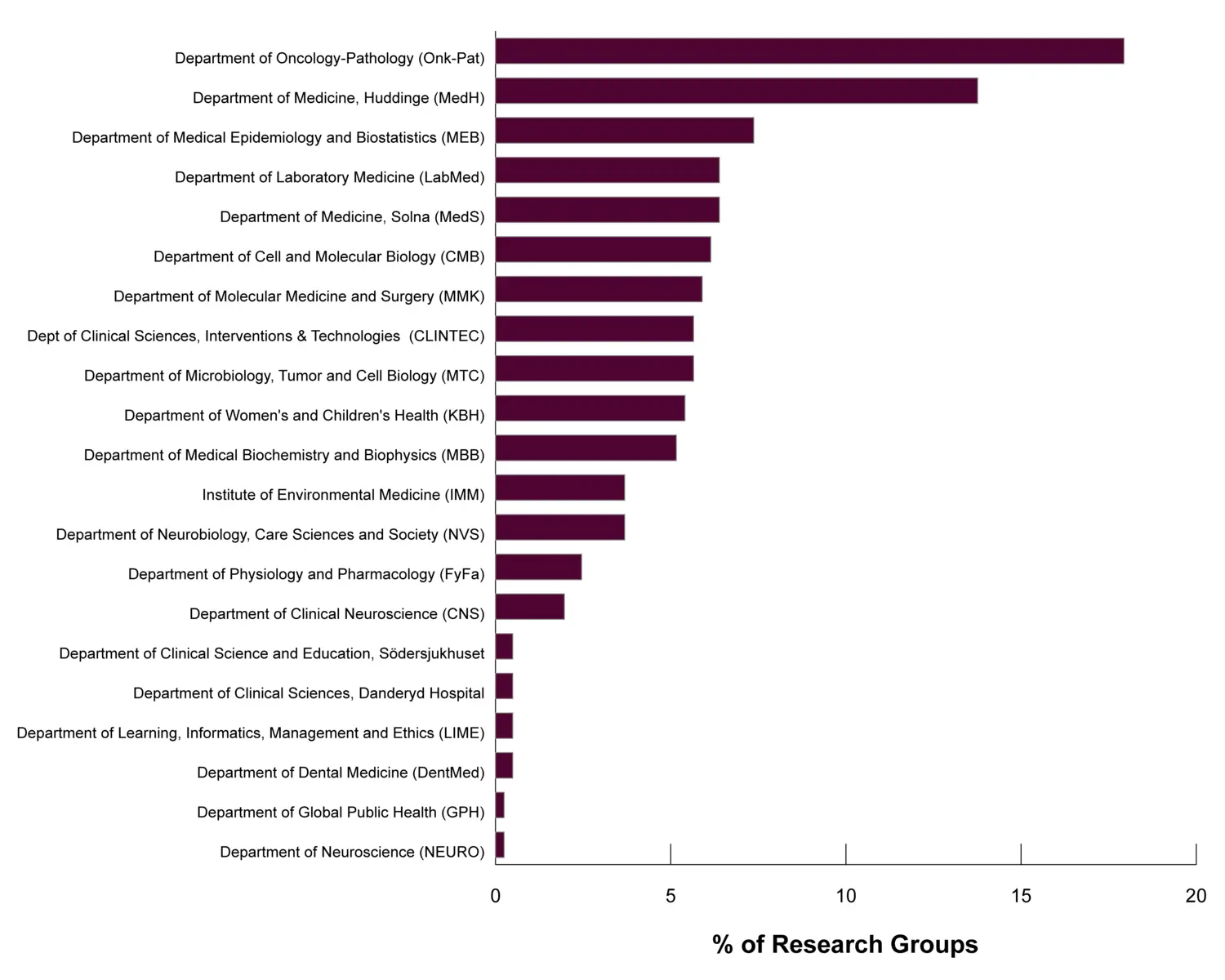CRKI PI Database - Research Groups per Department 2026.png
