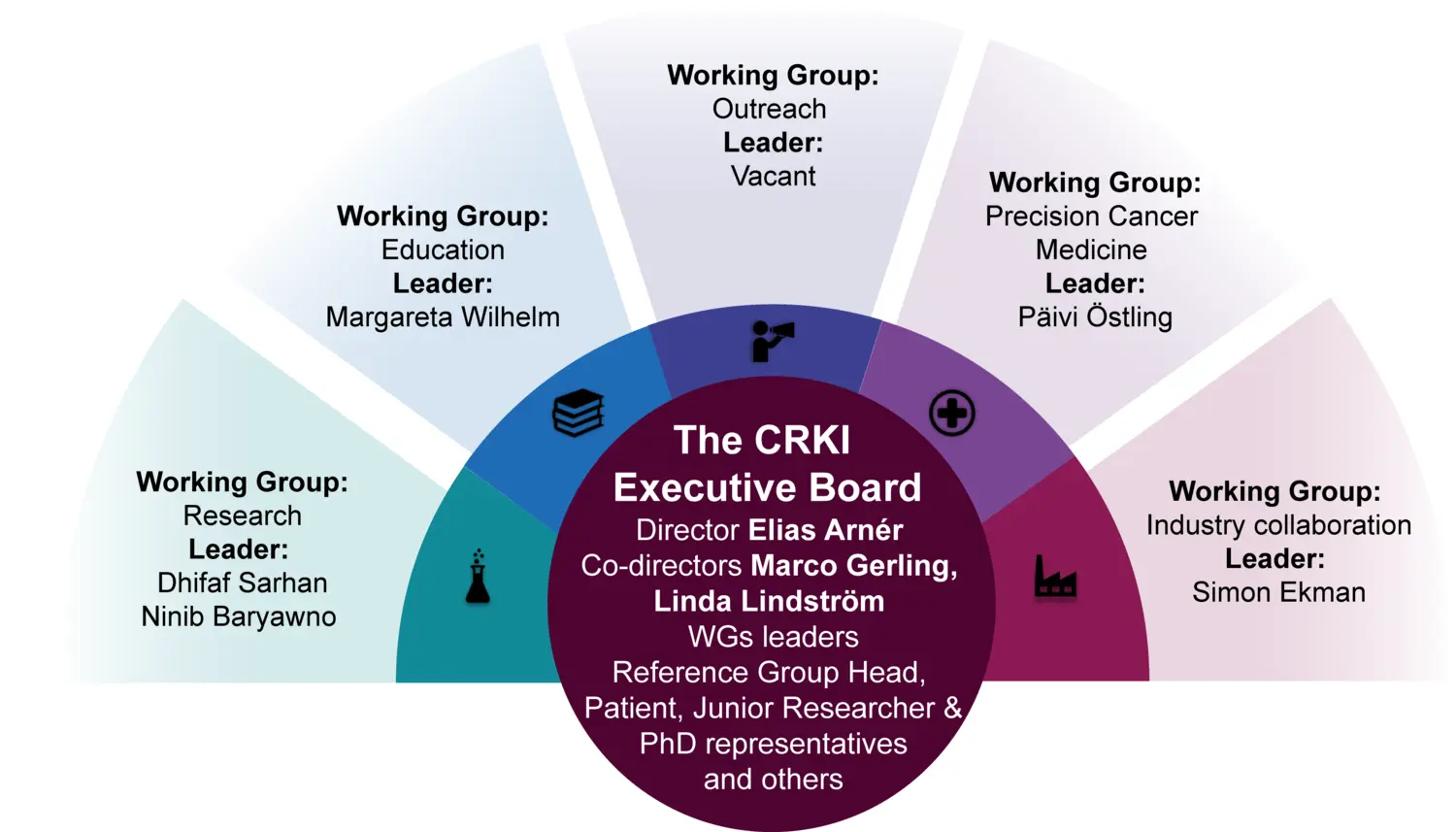 CRKI_Working groups