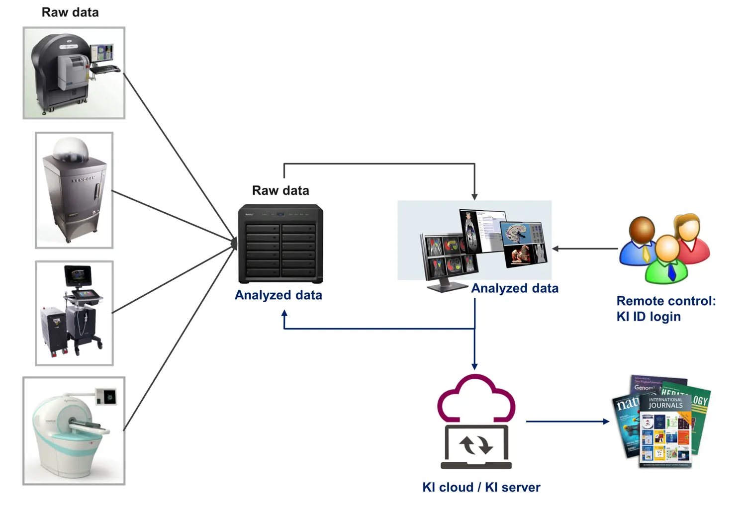 Illustration showing how data is managed at PIF.