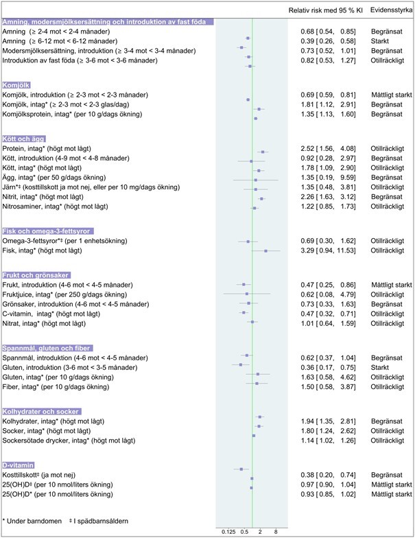 Tabell över sammanvägda relativa risker (med 95 procents konfidensintervall) för typ 1-diabetes i relation till olika kostfaktorer i spädbarnsåldern eller barndomen.