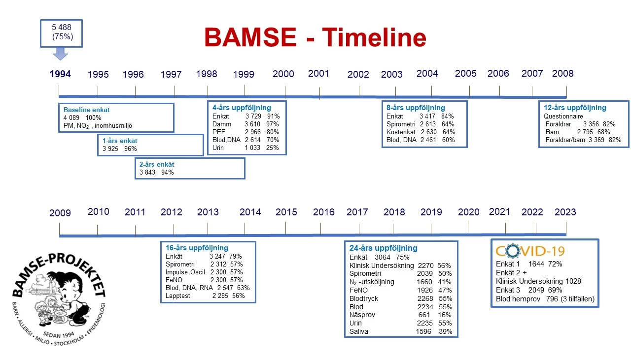 Timeline för projektet