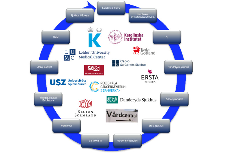 Visuell beskrivning av hur forskargruppen är lokaliserad