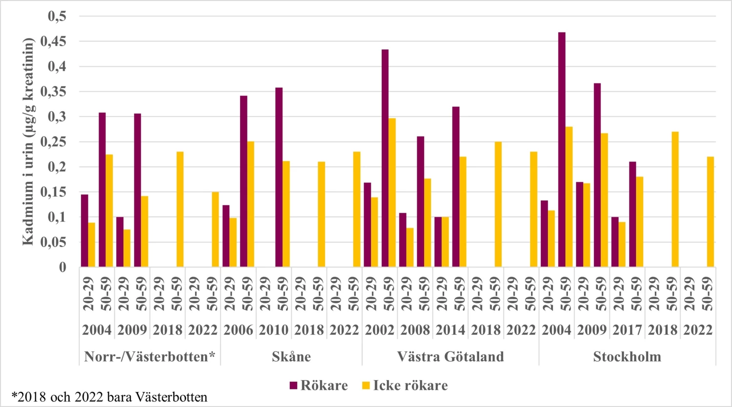 Kadmium i urin hos kvinnor