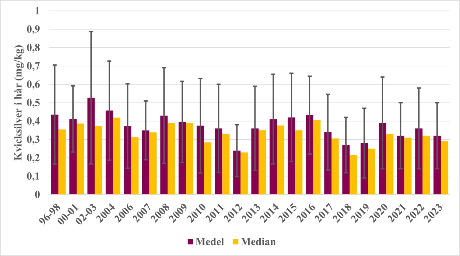 Kvicksilver i hår hos förstföderskor