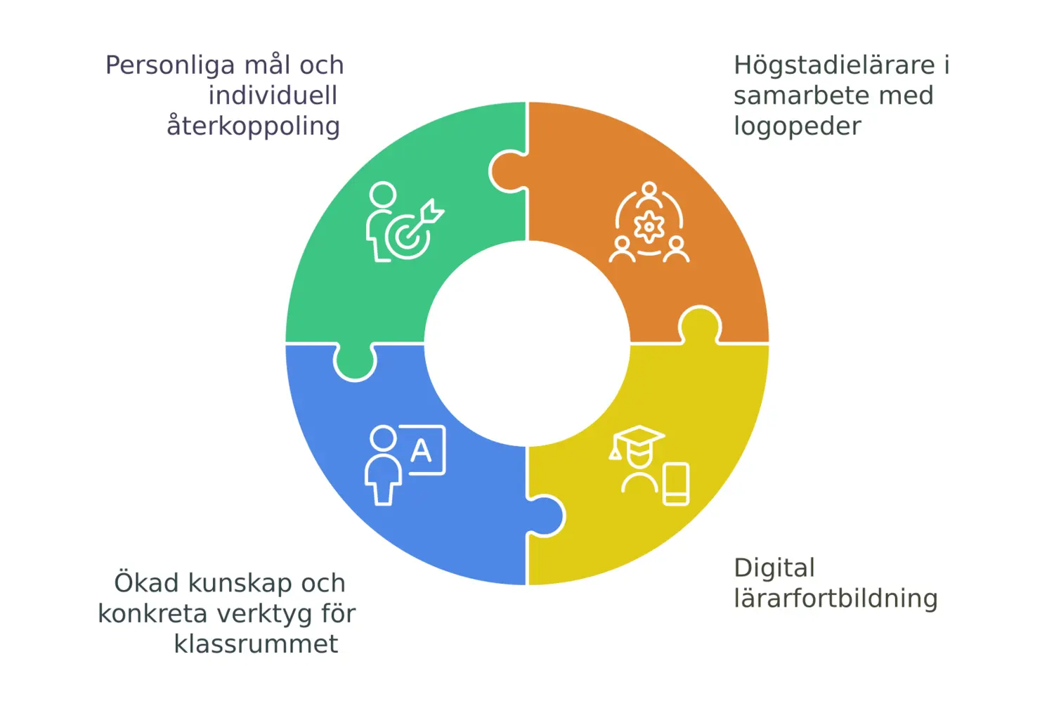 LINK-D: utveckla språk och lärare genom interprofessionellt samarbete.