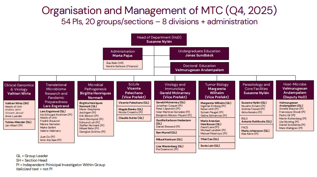 MTC organisational chart Q4 2025