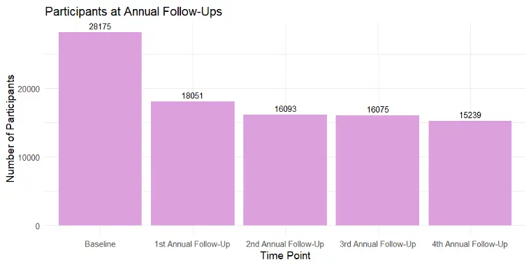 Tabell över antalet deltagare vid årlig uppföljning i studien Omtanke2020