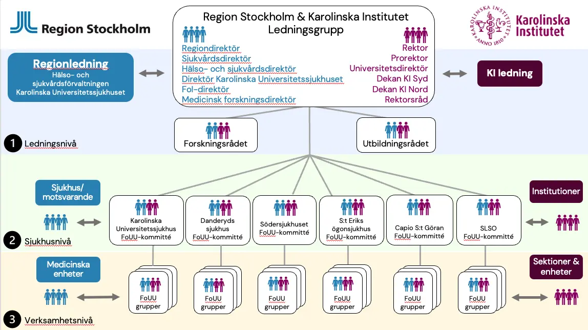 Samverkansorganisation KI Region Stockholm