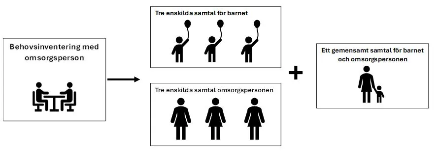 Illustration av processen vid stödinsatsen som beskrivs nedan