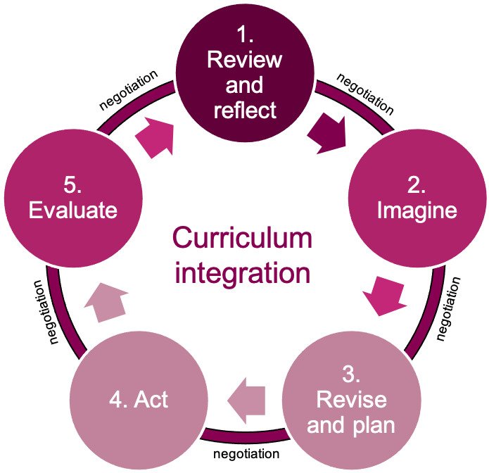 Illustration of the IoC process