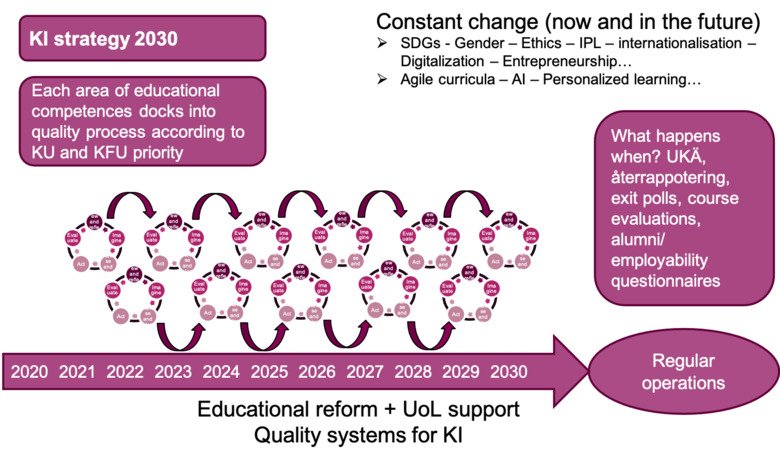 Illustration of an interative process for constant change