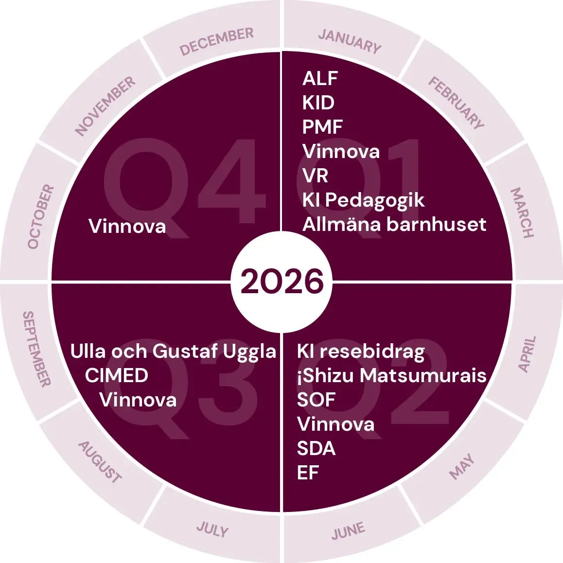 Graf med årshjul för forskningsanslag