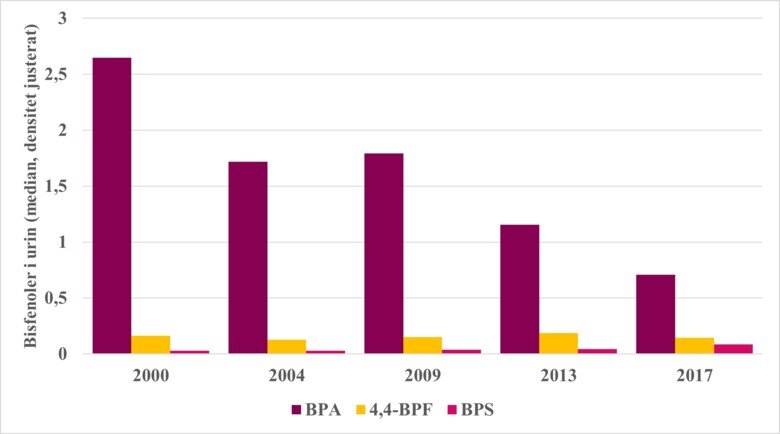 Figur med data om bisfenoler i urin