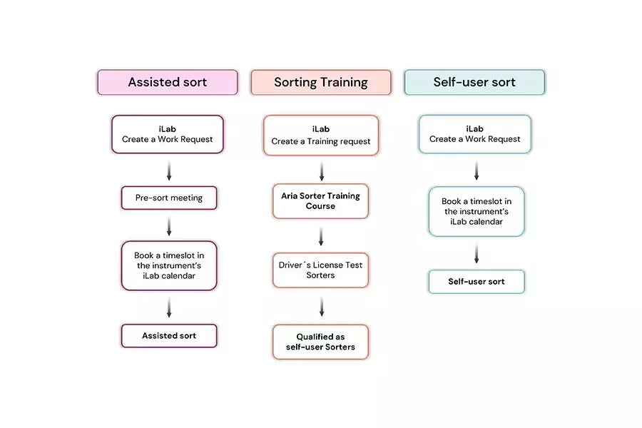 Workflow sorting for different kinds of users/clients (assisted or self-user sorting).
