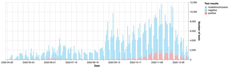Daily - The number of SARS-CoV-2 (COVID-19) tests run daily or weekly, split up into positive, negative and invalid/inconclusive results.