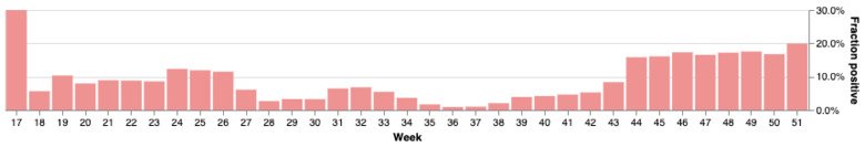 NPC tests positive fraction - Weekly