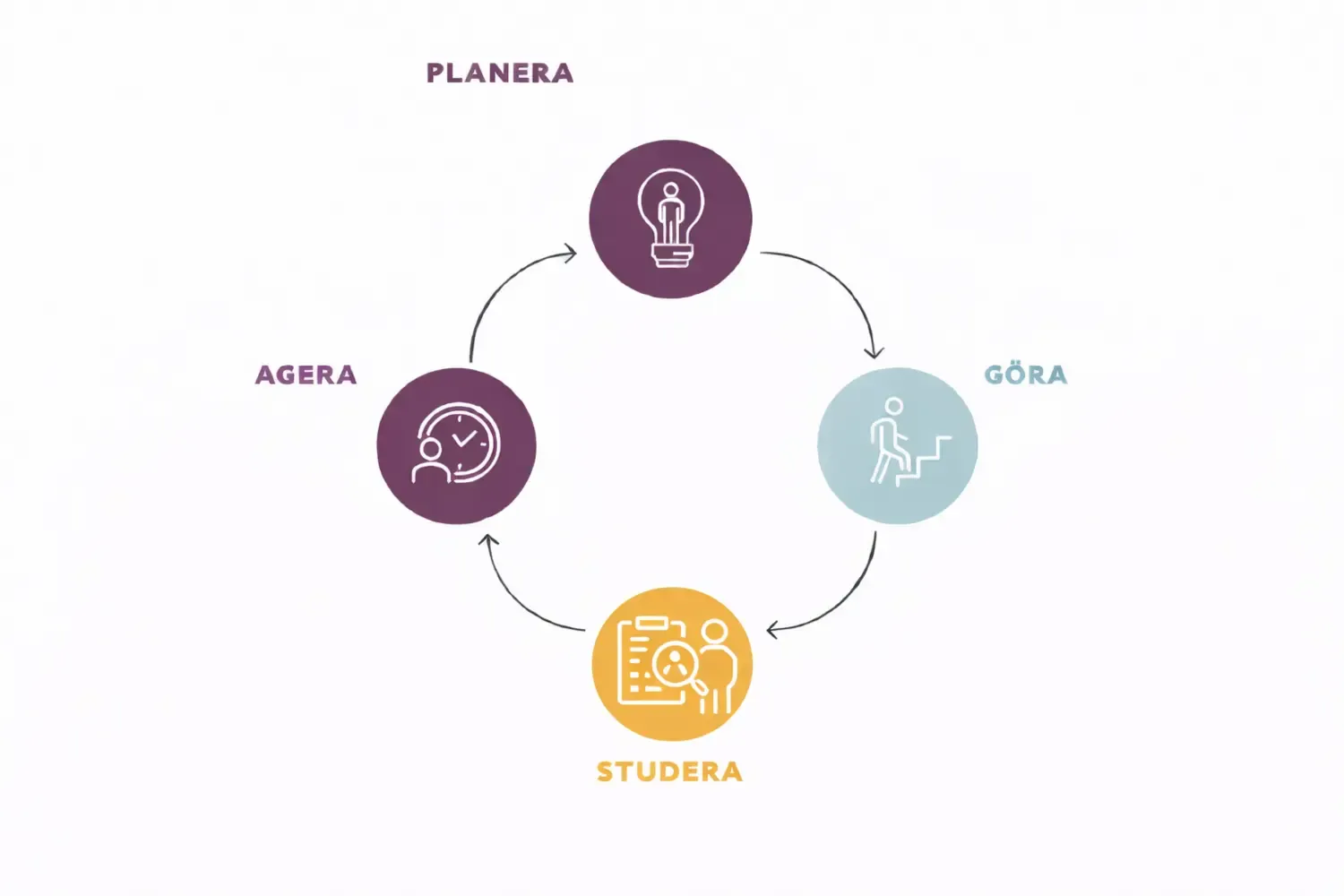 Översikt av PDSA strukturen