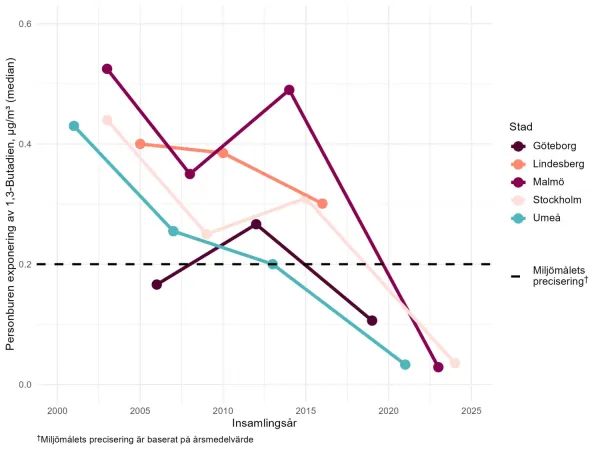 1,3-Butadien över tid och fem svenska städer inom HÄMI