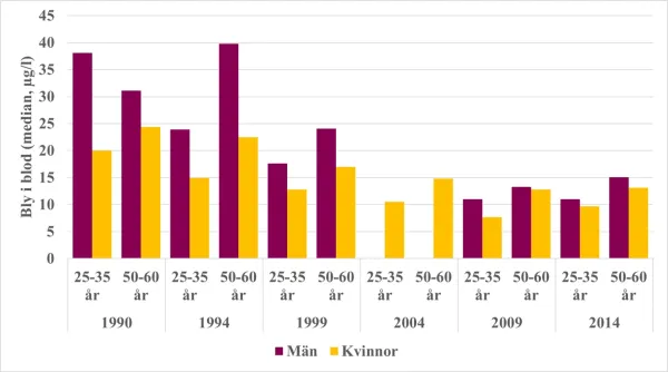 Figur med data om bly i blod hos vuxna