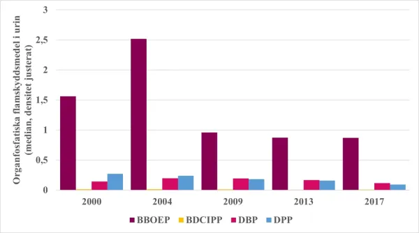 Figur med data om organofosfatiska flamskyddsmedel i urin